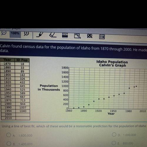 Calvin found census data for the population of ldaho from 1870 through 2000. He made the chart and