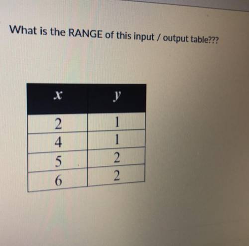 ❗️HELP❗️

What is the RANGE of this input/output table???
Answers:
A. 2
B. 1,2,4,5,6
C. 2,4,5,6
D.