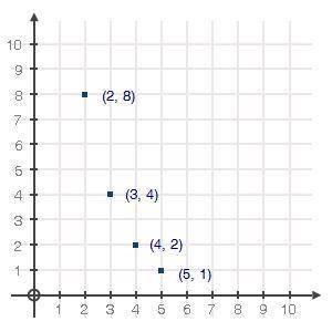 Which sequence is modeled by the graph below?

A. an = one half(16)n − 1 
B. an = 4(2)n − 1 
C. an