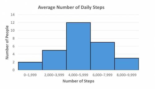 The histogram shows a distribution of average daily steps in a gym class.

Which statement best de