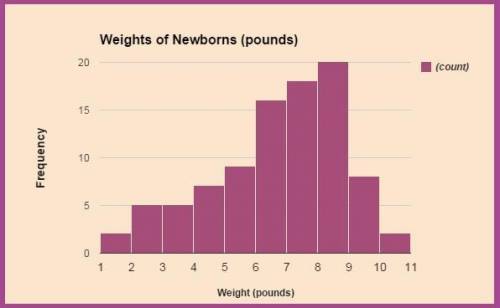 ====Math Question=== Extra Points

The histogram above shows the frequency for the weights newborn