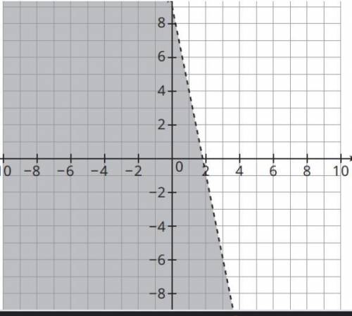 Write an inequality that is represented by the graph.