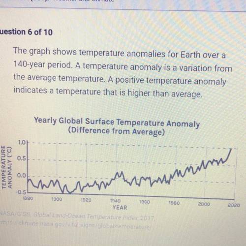 What conclusion can you draw from the information shown in the graph?

O A. Global temperatures ar