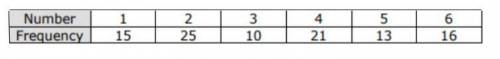 The table shows the frequency of each number of a 1-6 number cube when the cube was rolled 100 time