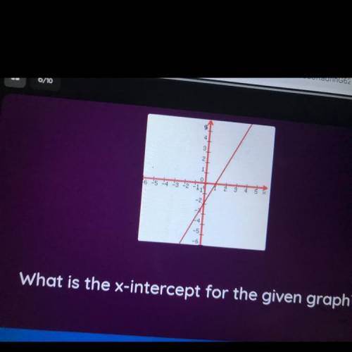What is the x-intercept for the given graph ?
