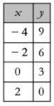The table below represents a linear relationship.

Use the table to find the following: 
Slope: 
y