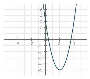 PLEASE HELP ASAP

Use the graph below for this questionWhat is the average rate of change from x =