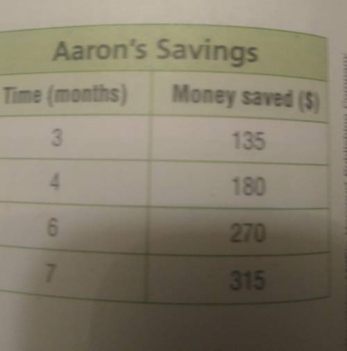 Aaron wants to buy a new snowboard. The table shows the amount that he has saved. If the pattern in