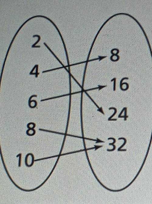 Is the relation shown in the arrow diagram a function? Explain.

A. yes each input has only one ou