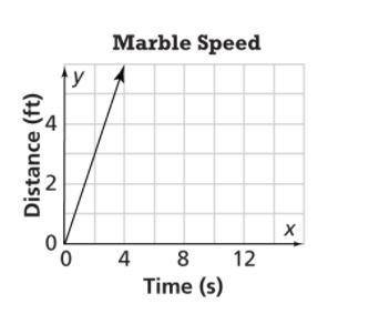 15 Points! The graph represents the speed at which Pete’s marble travels.

The speed of Stephano’s