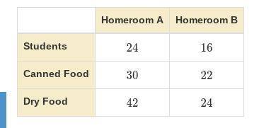 The table shows the amounts of food collected by two homerooms. Homeroom A collects 21 additional i