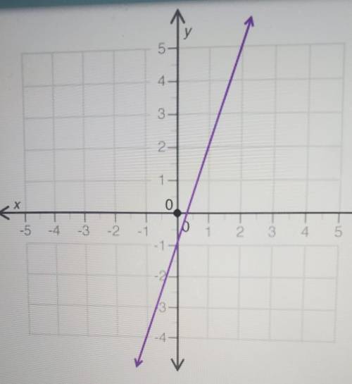 Look at the graph shown which equation best represents the line