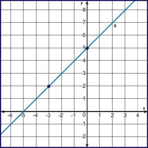 Find the equation of a line that is parallel to line g that contains (P, Q).

3x − y = 3P − Q
3x +