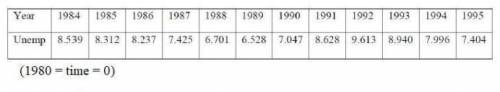 The following table shows the number, in millions, of unemployed people in the labor force for 1984