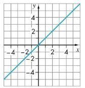 Write the rule for the linear function. Remember a function rule is written using f(x)