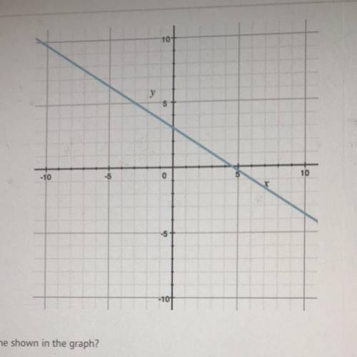 What is the slope of the line shown in the graph?
A 3/2
B) 2/3
C) -3/4
D) -2/3