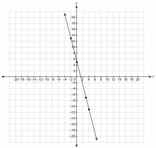 What is the equation for the line in slope-intercept form?

Enter your answer in the box.