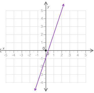 Please help fast!! Look at the graph shown below: A coordinate plane is shown. Which equation best
