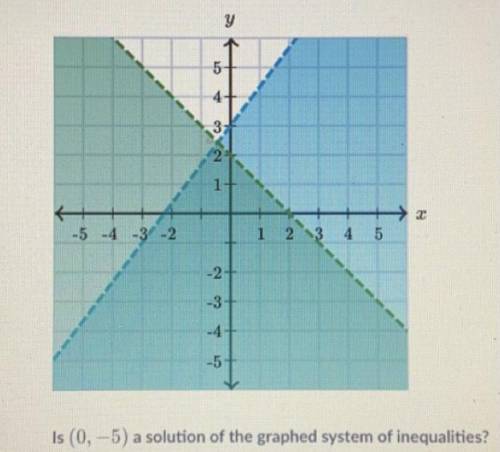 Is (0,-5) a solution of the graphed system of inequalities?