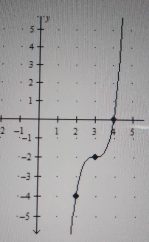 What is the equation of the graph, g(x), shown below? Assume any reflection, compression, or stretc