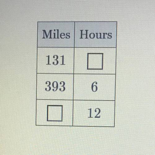 Lauren drove 393 miles in 6 hours. Fill out a table of equivalent ratios and plot the

points on t