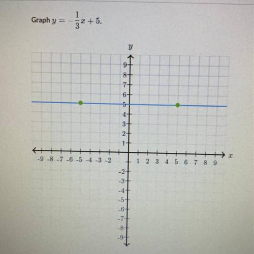 Graph y = -1/3x + 5
this is on khan academy :)