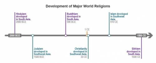Read the time line.

A timeline. The timeline is titled Development of Major World Religions. 2000