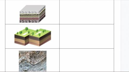 In the table below, four different rock layer disturbances are shown. Identify each type of disturb