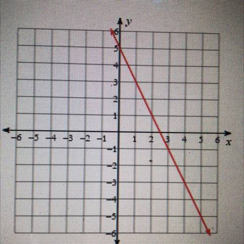 Examine the graph:

a) f(3) =
b) For what value of x is f(x) = 5?
Also can someone answer all the