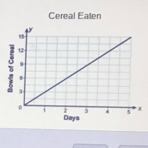 Question of 30

The graph shows the cereal consumption by Daniel's family. Which is the unit rate