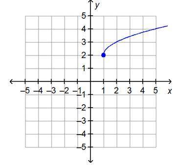 On a coordinate plane, a curved line begins at point (1, 2) and ends at (5, 4).

What is the range
