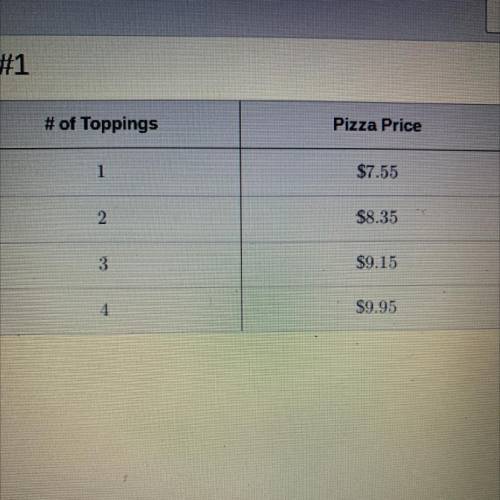 Chesapeake Pizza prepares pizzas with as many as

four toppings. The table shows the price of a pi