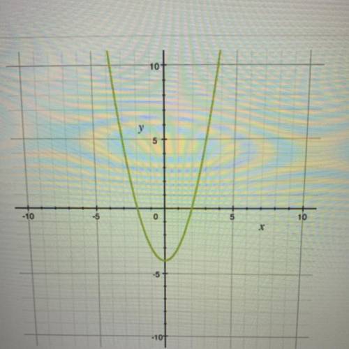 What is the y-intercept of the graph?