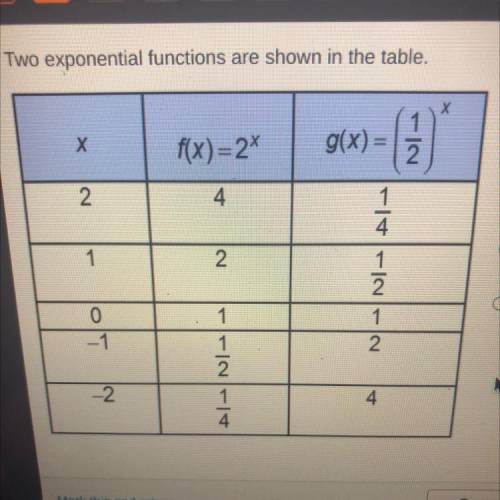 Two exponential functions are shown in the table.

Which conclusion about f(x) and g(x) can be dra