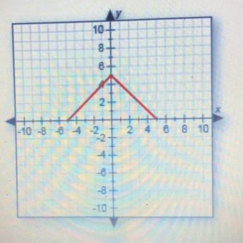 PLEASE HELP

Classify the graph as a linear function, nonlinear functio