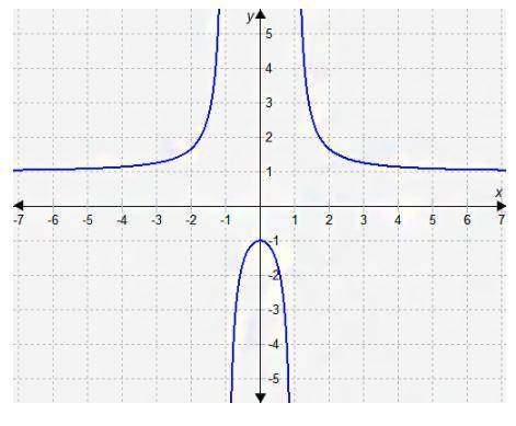 This graph is a rational function. What are the key features of this function? Select all that appl