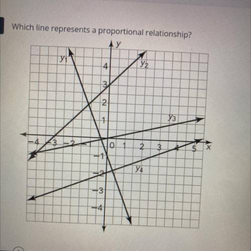 Which line represents a proportional relationship?

AY У
У
4
112
3
2
Y3
10
2 3
5 X
ya
3
4