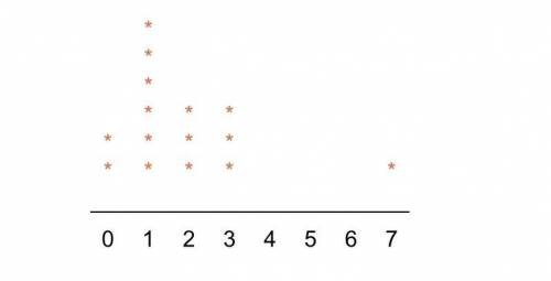 The following data plot shows the number of runs scored by the Frankville Rattlers baseball team in