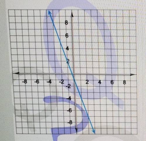 Find the y-intercept of the line on the graph.