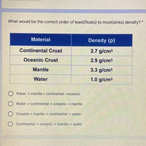 What would be the correct order of least(floats) to most(sinks) density?*

Material
Density (p)
)