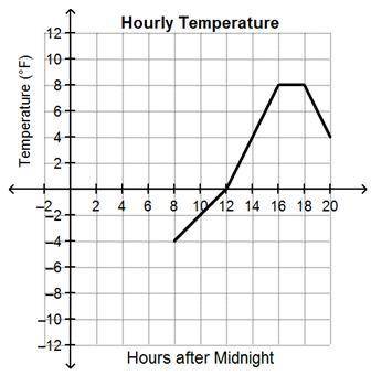 Luis created the graph below to show the temperature from 8:00 a.m. (8 hours after midnight) until