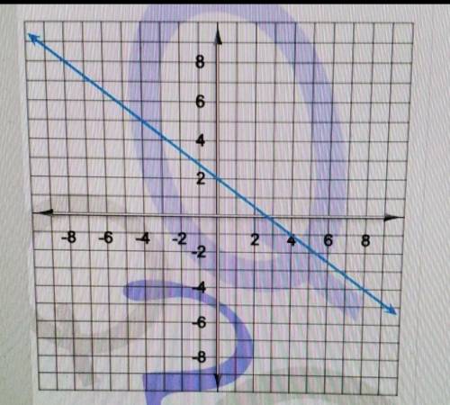 Find the y-intercept of the line on the graph.