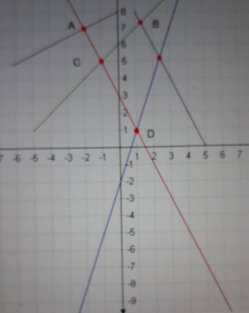 Which point satisfies the system of equations y=3x-2 and y=-2x-3? please help.....