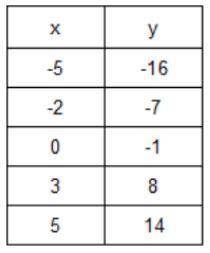 Find the equation of the line for the following table: