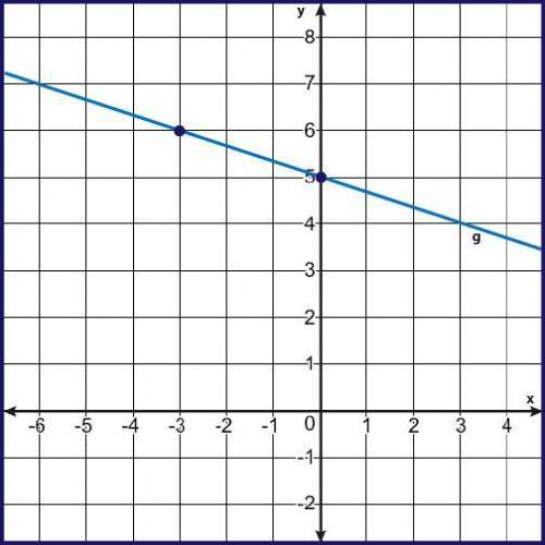 Find the equation of a line that is perpendicular to line g that contains (P, Q).