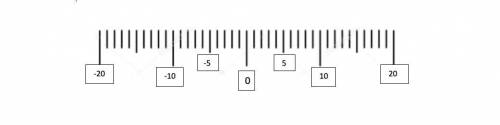 Scale: each mark represents feet

1. Steven walks 11 feet to the East, 18 feet to the west, and 20