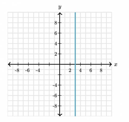 What is the equation of the line? (Will mark brainliest if correct)