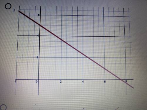 Which graph has a steeper negative slope and a y-intercept that is closer to the origin than y = -