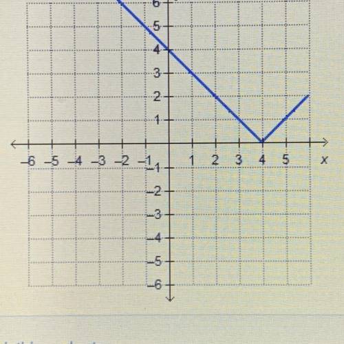Which graph represents the function f(x) = [x] – 4?