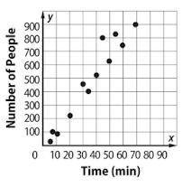 The graph shows the number of people at an amusement park at different times, where 0 represents 9:
